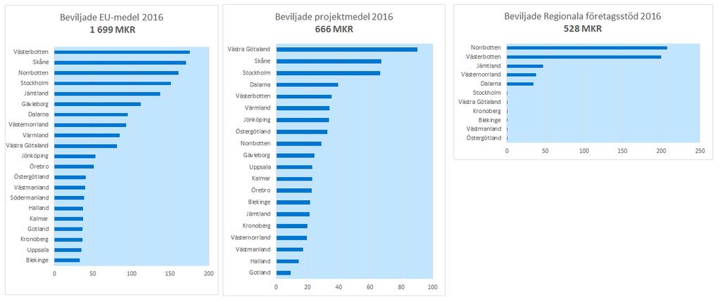 Året i siffror Denna sida ger en ekonomisk översikt av Tillväxtverkets verksamhet 2016.