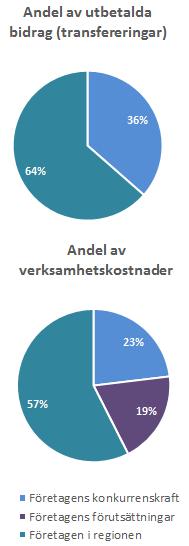 I resultatredovisningen (se sidan 16) finns ekonomisk information kopplat till specifika program och insatser.