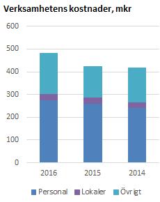 Ekonomisk översikt Verksamhetens finansiering och intäkter Det tilldelade anslaget för 2016 var 3 247 miljoner kronor, en ökning från 2015 med 630 miljoner kronor.