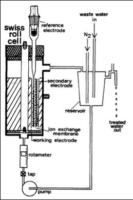 Figur 6. Swiss-roll cell med utrustning (Robertson & Ibl, 1977). Robertson och Ibl visade att det var möjligt att extrahera 99.