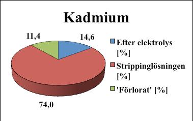 elektrolyscellen från tidigare försök. Oavsett orsak så är värdet felaktigt och det är anledningen till att diagrammet för koppar i figur 21 har nuvarande utseende. Diagrammet visar dock att 67.