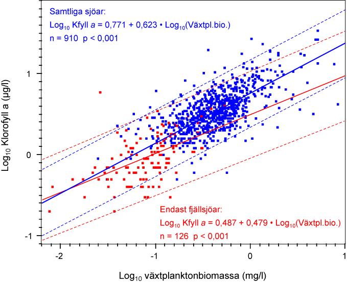 Figur 4. Linjär regression av klorofyll a och totala växtplanktonbiomassan i samtliga 63 st referenssjöar (blått), samt enbart fjällsjöar (rött).