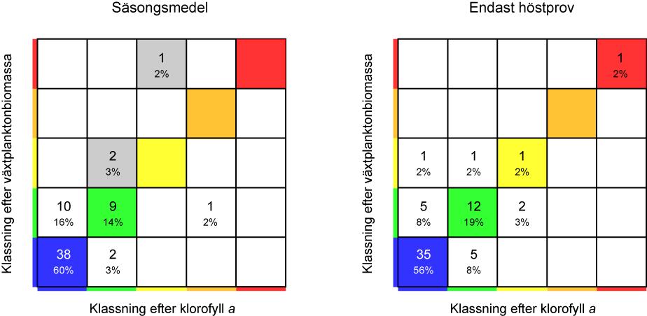 Tabell 6. Förslag till referensvärden och klassgränser för bedömningar av ekologisk status med avseende på klorofyll a (µg/l). Ekologiska kvalitetskvoter (EQR) anges inom parentes.