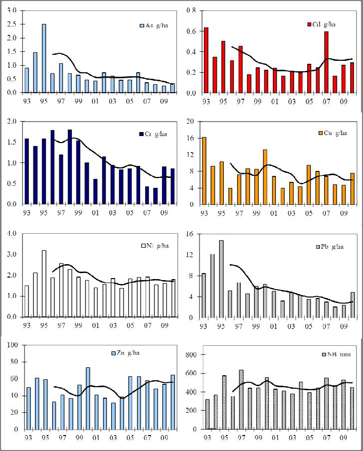 Figur 2. Årsdepositionen av metaller på Visingsö från 1993 till 21. Svart heldragen linje visar glidande 4- årsmedelvärden.