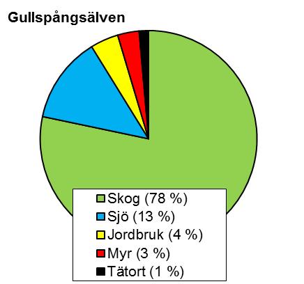 GULLSPÅNGSÄLVEN 2015 Avrinningsområdet AVRINNINGSOMRÅDET Gullspångsälvens avrinningsområde består i sin övre del av delavrinningsområdena Timsälven och Svartälven (Figur 11, nästa sida).