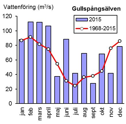 GULLSPÅNGSÄLVEN 2015 Textkommentar TEXTKOMMENTAR På uppdrag av Gullspångsälvens vattenvårdsförbund utförde ALcontrol AB undersökningar av vattenmiljön i Gullspångsälvens avrinningsområde år 2015.