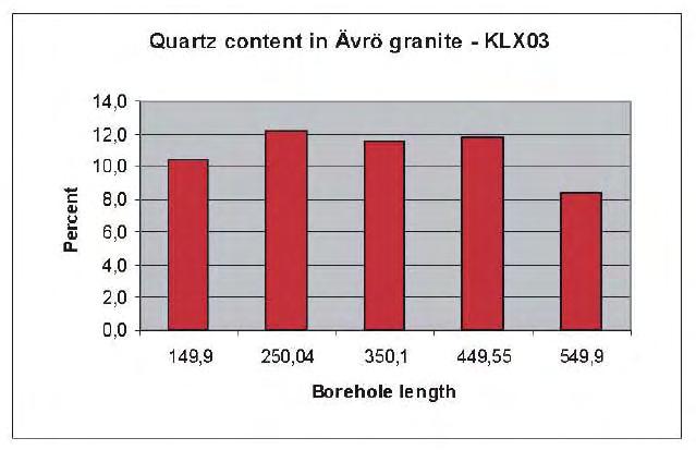 A useful indicator to demonstrate the compositional variation in the Ävrö granite is the quartz content.