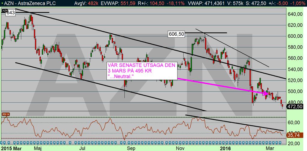 Diagram källa: Infront MEST OMSATTA: AZN Tor 17 mars 2015 Skrivet av Per Stolt AZN (472,50 KR): Följer minsta motståndets lag faller vidare Det fanns varken någon köp- eller säljsignal på plats sist