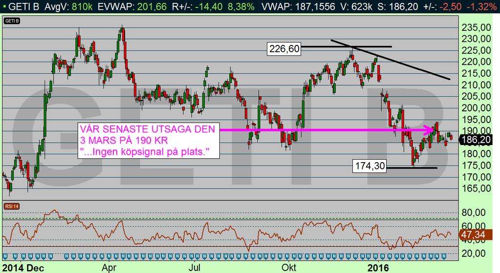 Diagram källa: INFRONT GETI B (186,20 KR): Ingen signal i sikte Förra gången vi tittade till Getinge fastslog vi att aktien befann sig i en lurig upprekyl.