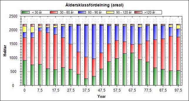 Figur 5. Åldersklassfördelning över arealerna och tid med referensalternativet Figure 5. Age class distribution over the area and time, referencealternative Figur 6.