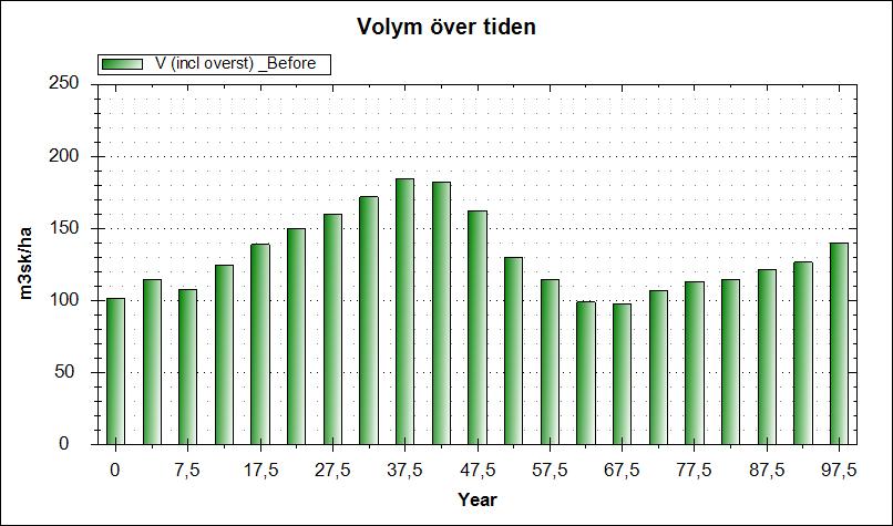 Virkesförråd Virkesförrådet startar på ca 100 m3sk/hektar. I referensalternativet toppas förrådet vid ca 184 m3sk/hektar, detta i period 8 (37,5 år in i programtiden).