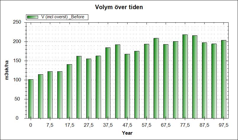 Figur 8. Virkesförrådet (m3sk/ha) med tjäderanpassat skogsbruk Figure 8.