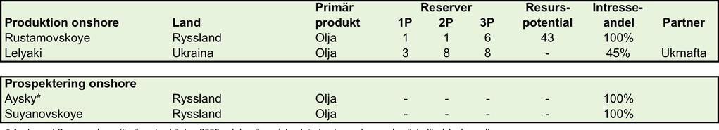 Fakta om Shelton Petroleum Shelton Petroleum är ett svenskt bolag med inriktning på prospektering och utvinning av olja och gas i Ryssland och Ukraina.