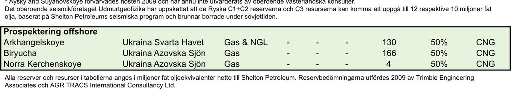 I Ukraina har Shelton Petroleums helägda dotterbolag ingått joint-venture med Ukrnafta och Chornomornaftogaz, två ledande ukrainska olje- och gasbolag.