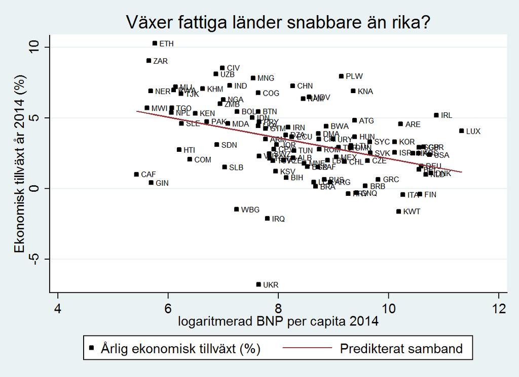 UPPGIFT 1 (10 poäng) I grafen ser du sambandet mellan BNP per capita och ekonomisk tillväxt.