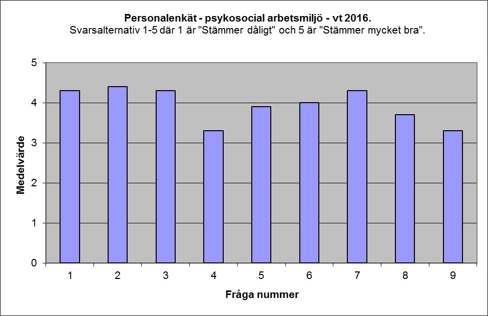 Enkätsvar från personalenkäten angående den psykosociala arbetsmiljön: Frågeställning: 1. Trivsel/relationer: Trivs du på din arbetsplats 2.