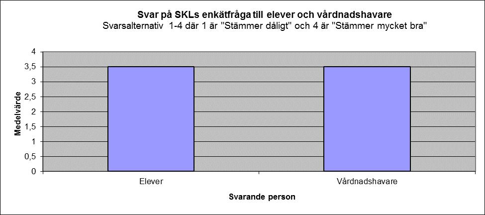 Sammanställning av svar på SKLs elev- och vårdnadshavarenkät: Frågeställning: Jag/Mitt barn känner mig/sig trygg i skolan.