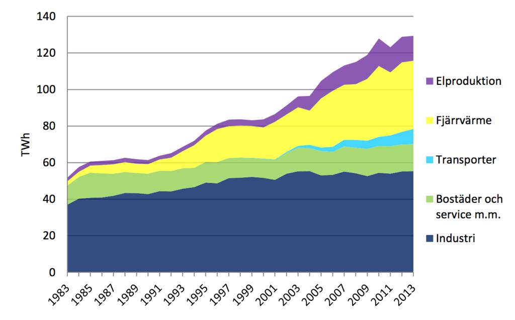 TWh samt för uppvärmning av småhus och lokaler till ca 14 TWh år 2013 (Energimyndigheten, 2015).