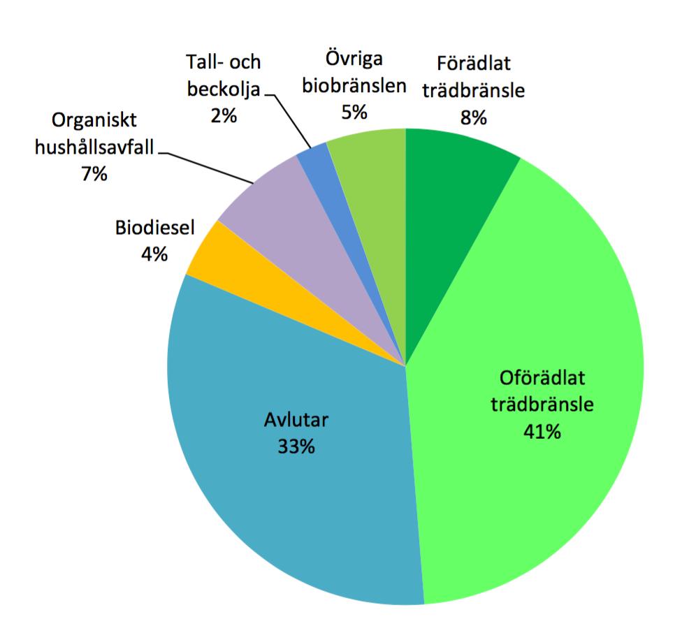 Figur 3. Användning av biobränslen per bränslekategori (i %) 2013 (Energimyndigheten, 2015).