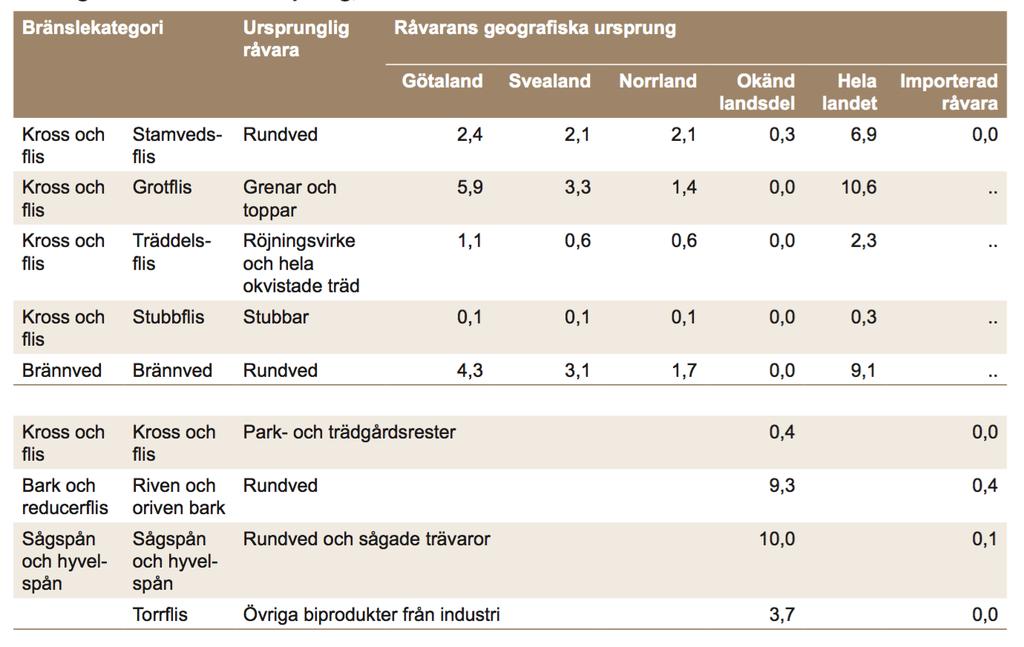 Figur 4. Produktion av sönderdelade oförädlade skogsbränslen 2013 fördelat per bränslekategori, råvarukategori och råvarans ursprung, TWh (Skogsstyrelsen, 2015c).