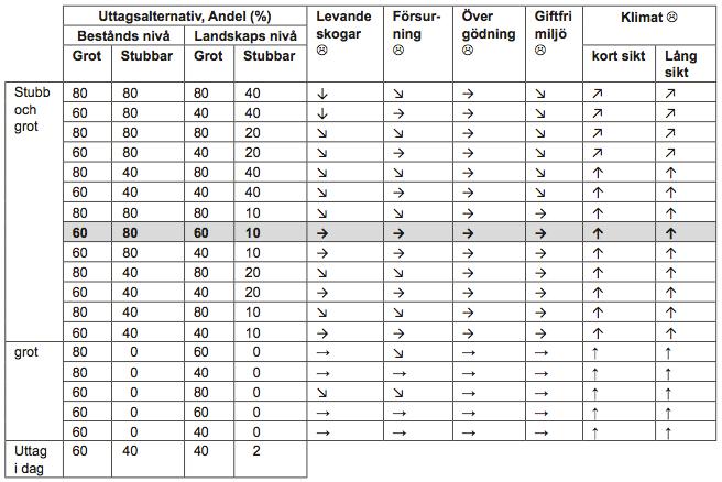 restriktioner (cirka en tredjedel) och den största skillnaden är en betydligt lägre potential för stubbar (cirka en sjundedel) medan potentialen för grot är cirka halverad (se Figur 7).