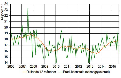 (tidningspapper, skriv- och tryckpapper mm) som minskat kraftigt, cirka 30 %, medan övrigt papper som förpackningar, mjukpapper mm legat relativt konstant (Figur 12).