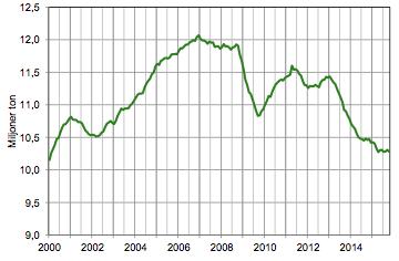 Figur 11. Produktion av papper i Sverige under den senaste 15-årsperioden (Skogsindustrierna, 2015). Figur 12.