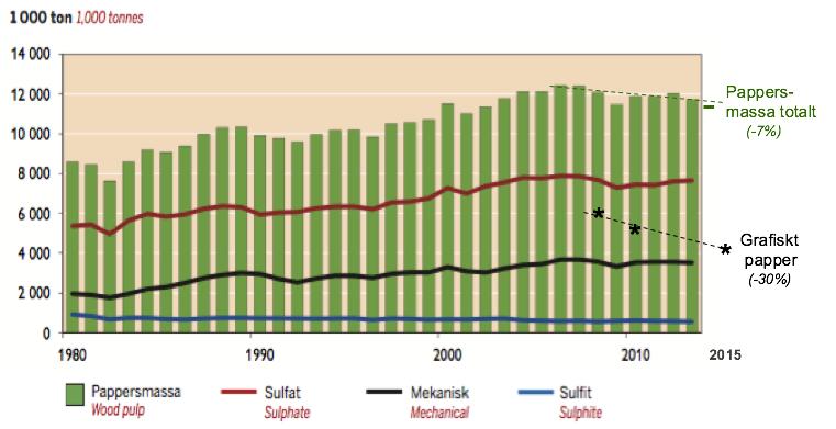 (Skogsindustrierna, 2015; Skogsstyrelsen, 2015).