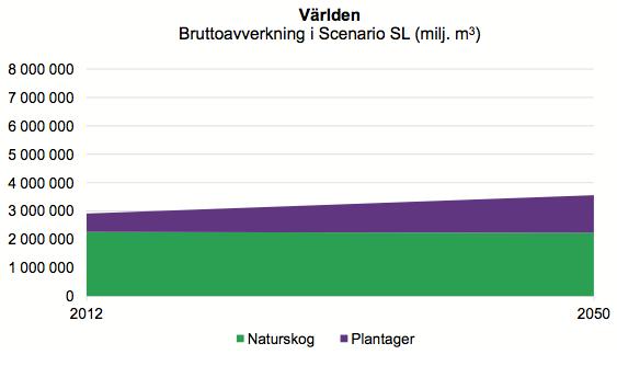 svenska skogssektorn har stora förutsättningar att fortsätta utvecklas och att fortsatta satsningar på forskning och utveckling blir centrala för att öka