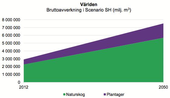 Figur 17. Fördelning av global bruttoavverkning mellan plantager och naturskog till år 2050 i utbudsscenario Supply Low/Låg - SL (Skogsstyrelsen, 2015b).