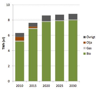 utvecklingen av industriell kraftvärme har uppskattats i en studie av Sköldberg m fl (2013) som i sin tur bygger sina bedömningar på en sammanställning av fem olika källor, bl a Energimyndighetens