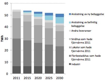 Figur 24. Den beräknade utvecklingen av Sveriges samlade fjärrvärmeleveranser till och med 2030 enligt projektet Fjärrsyn (Sköldberg m fl, 2013).