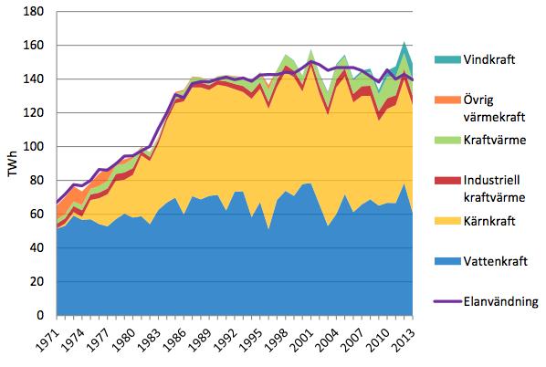 Därför utnyttjas här den mer generella värmemarknadsstudien av Sköldberg och Rydén (2014) för att grovt uppskatta hur behovet av skogsbränslen för fjärrvärmeproduktion kan komma att förändras efter