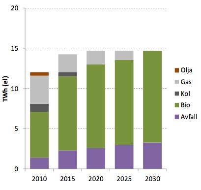 Figur 26. Bedömd potential av elproduktion från kraftvärme inom fjärrvärmenätet per bränsleslag till och med 2030 enligt projektet Fjärrsyn (Sköldberg m fl, 2013).