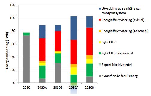 Figur 29. Vägtrafikens användning av fossil energi med och utan åtgärder föreslagna inom den statliga utredningen om fossilfri fordonstrafik (SOU, 2013).