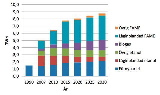 Den totala energianvändningen för inrikes transporter bedöms minska med cirka 10 % till 2030 (från 2007) medan ökningstakten för förnybara drivmedel bedöms bli ganska låg.