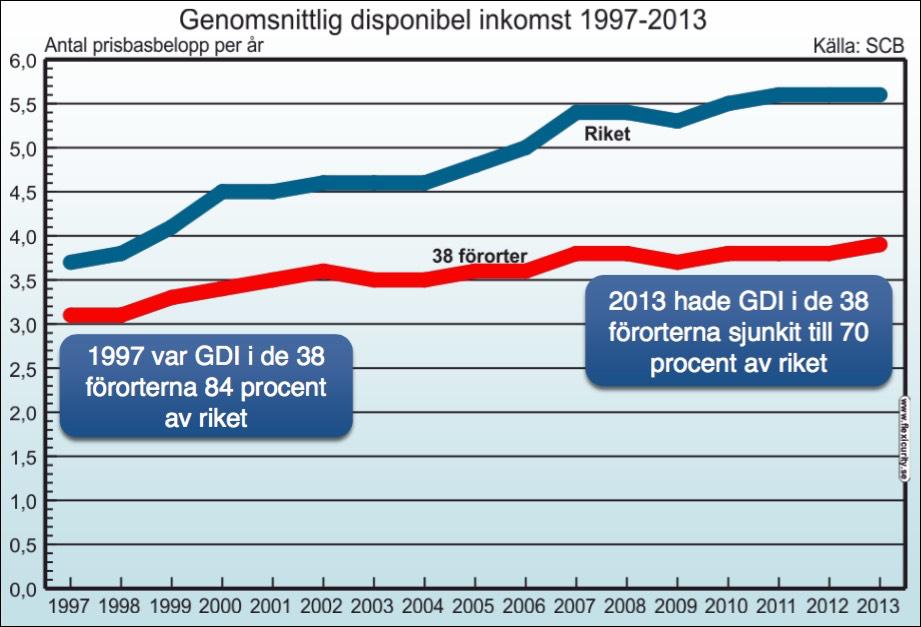 Genomsnittlig disponibel inkomster i de 38 förorterna