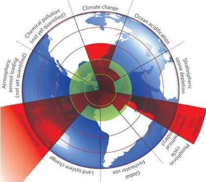 Planetära gränser Klimat Miljögifter Försurning - hav Aerosoler Ozonlagret Biologisk mångfald Markanvändning