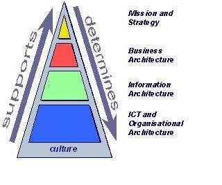 Figur 3.4 The Enterprise Architecture Model (Reijswoud, 1999).