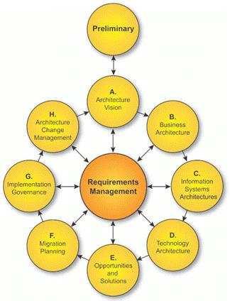 arbetet struktureras utifrån: The Architecture Development Method, The Enterprise Continuum samt The Resource Base (The Open Group, 20