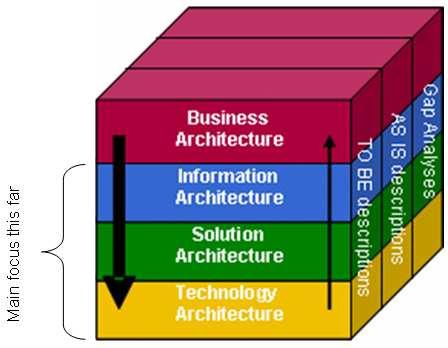 Figur 4.10 Ramverk (Nordea AB). Business Architecture visar affärs- och operationella delar. Det som innefattas är exempelvis av processmodeller samt styrande dokument såsom strategier och policys.