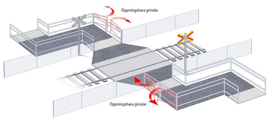 möjligt. Gång- och cykelfållor får förses med öppningsbara grindar för att vara tillgängliga för maskinell snöröjning. 4.4.2.