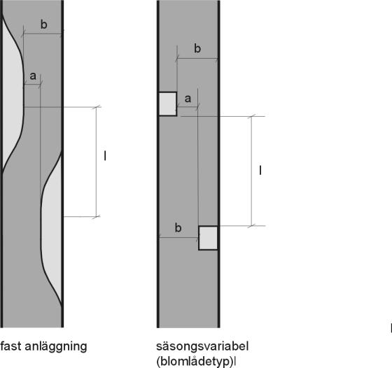 Sektion tätort gaturum Detaljutformning av hastighetssäkring Figur 2.11-4 Förskjutning med avsmalning: infartsbredd b, öppning a, förskjutningslängder l.