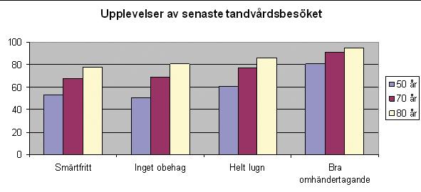 tandvård (50-åringar 55%, 70-åringar 63%, 80-åringar 46%). Amalgamfyllningar fanns hos många av de svarande (50-åringar 37%, 70-åringar 52%, 80-åringar 39%).