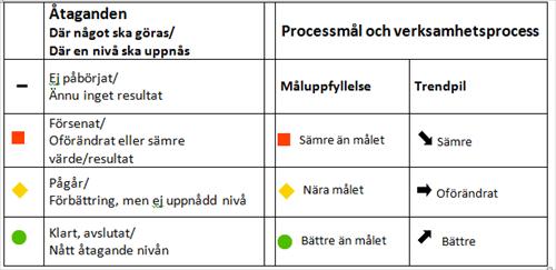 5 (22) Överförmyndarnämnden ansvarar för verksamheter inom ett antal verksamhets- och stödprocesser.