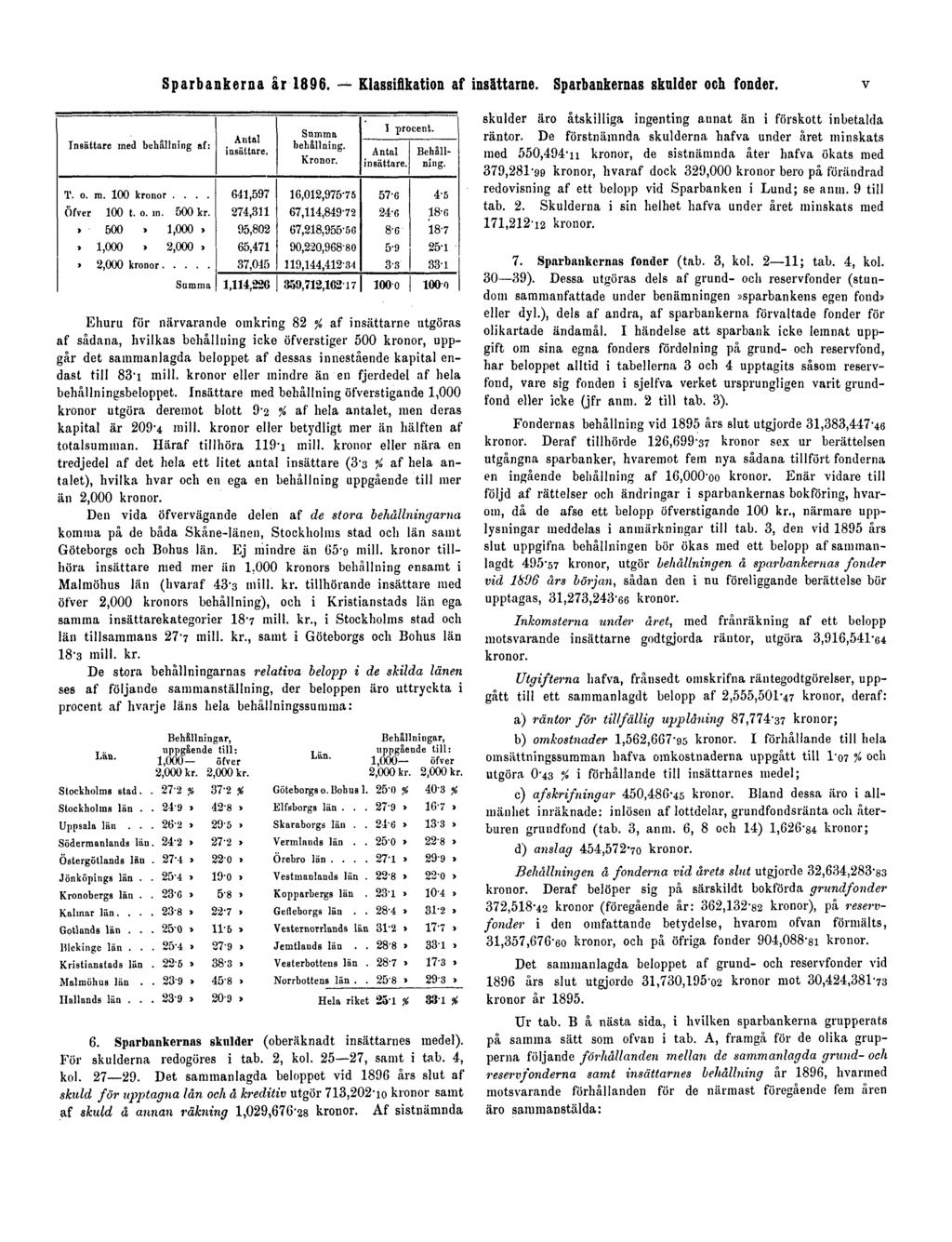Sparbankerna år 1896. Klassifikation af insättarne. Sparbankernas skulder och fonder. V skulder äro åtskilliga ingenting aunat än i förskott inbetalda räntor.