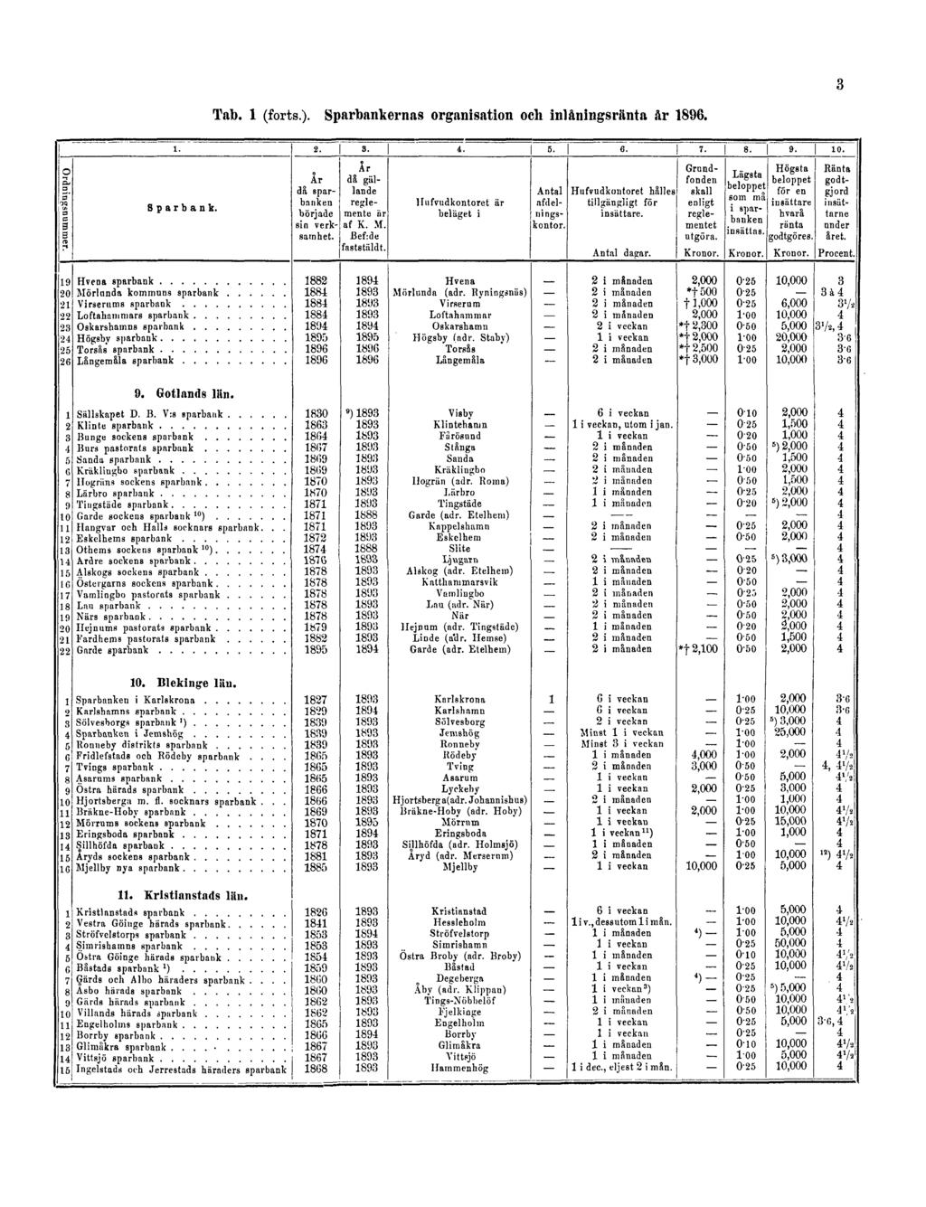 Tab. 1 (forts.).