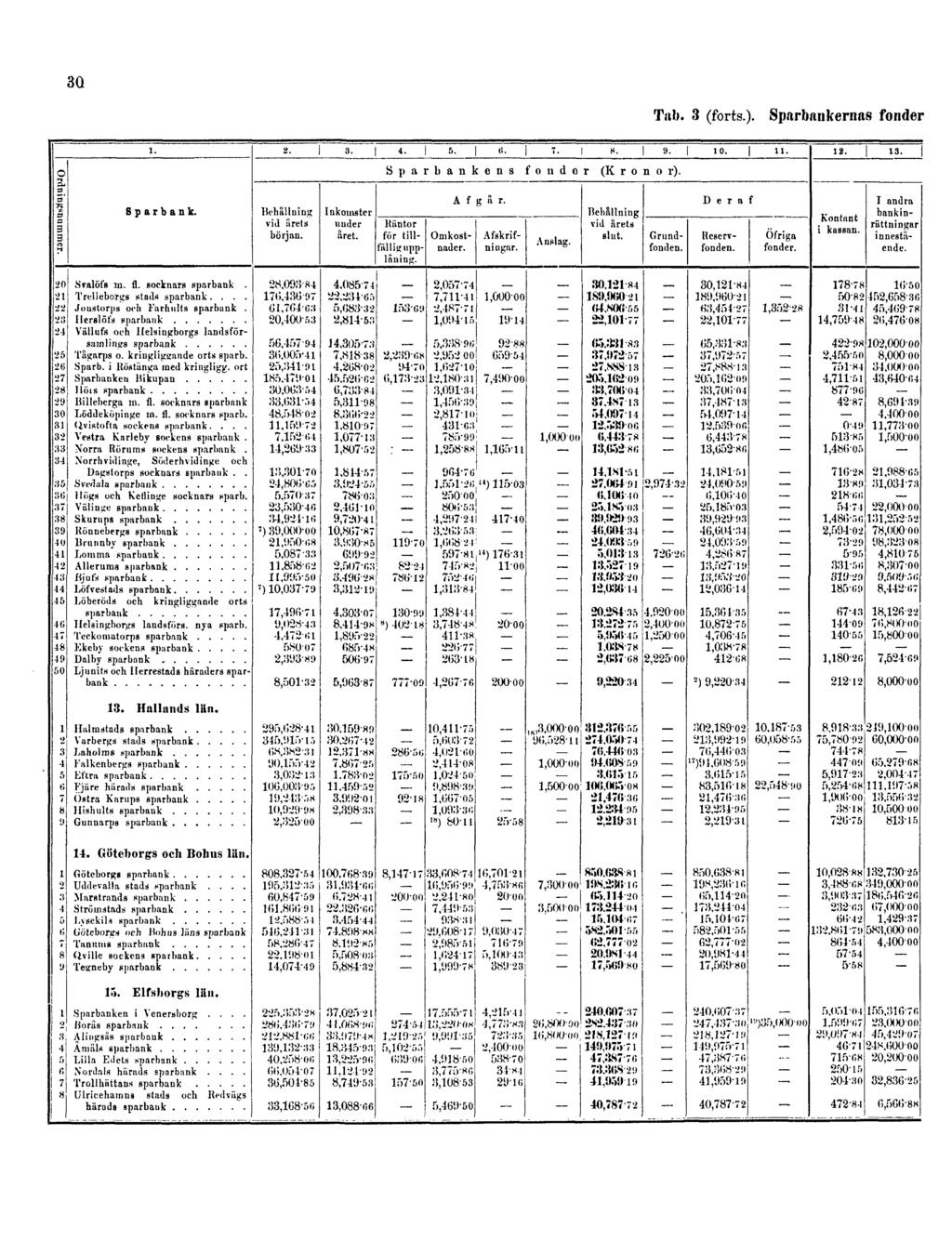 30 Tab. 3 (forts.).