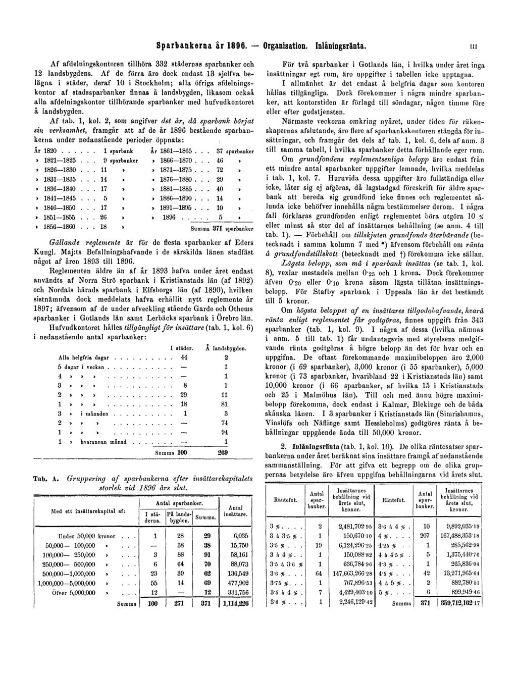 Sparbankerna år 1896. Organisation. Inlåningsränta. III Af afdelningskpntoren tillhöra 332 städernas sparbanker och 12 landsbygdens.