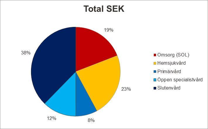 Målgruppen Mest sjuka Kostnadsfördelning mellan insatsområden Baserat på urval av